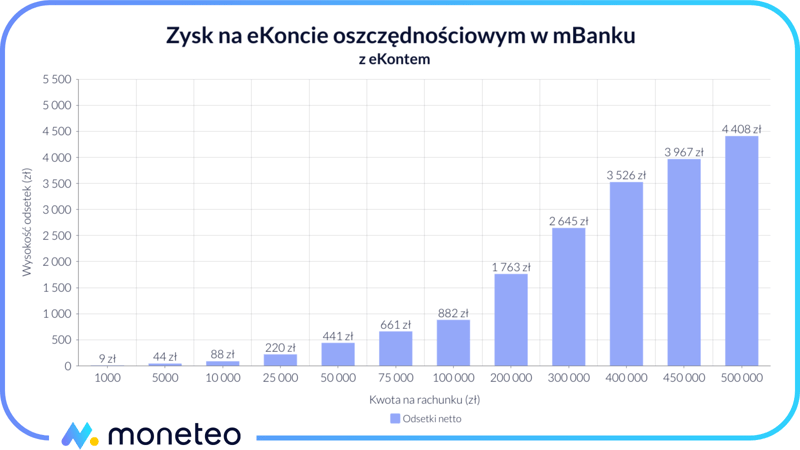 Zysk na eKoncie oszczędnościowym w mBanku z eKontem osobistym