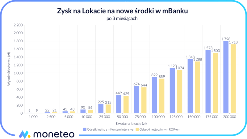 Zysk na Lokacie na nowe środki w mBanku