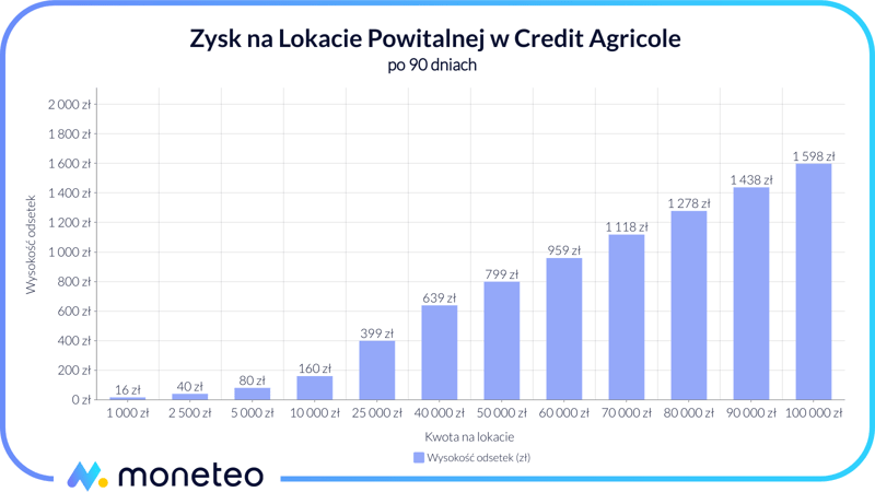 Zysk Lokata Powitalna Credit Agricole