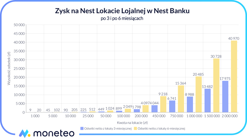 Zysk z Nest Lokaty Lojalnej w Nest Banku