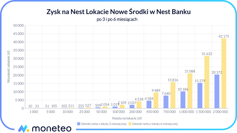 Zysk na Nest Lokacie Nowe Środki w Nest Banku