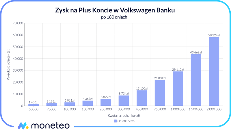 Zysk na Plus Koncie w Volkswagen Banku