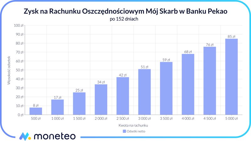 Zysk na Rachunku Oszczędnościowym Mój Skarb w Banku Pekao