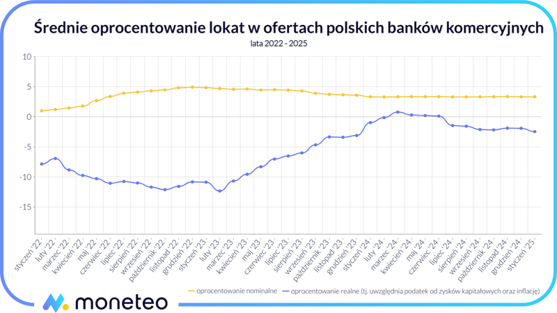 Średnie oprocentowanie lokat w ofertach polskich banków komercyjnych