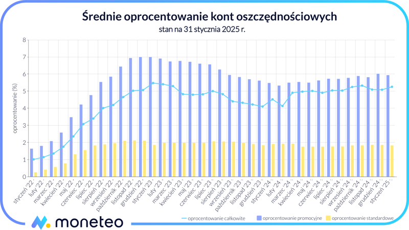 Średnie oprocentowanie kont oszczędnościowych