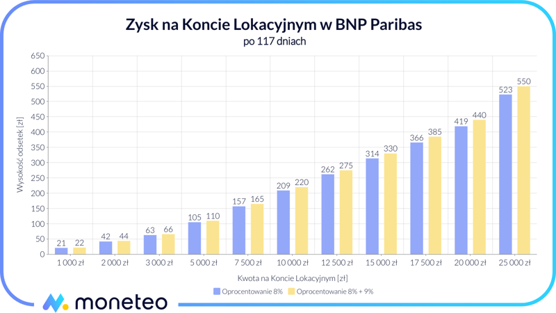 Zysk na Koncie Lokacyjnym w BNP Paribas