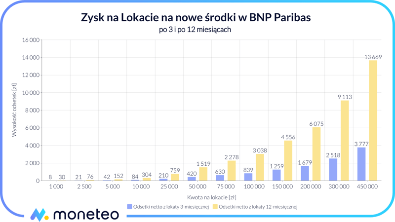 Zysk z Lokaty na nowe środki BNP