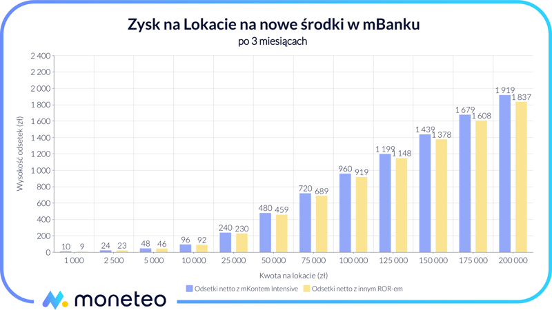 Zysk na Lokacie na nowe środki w mBanku