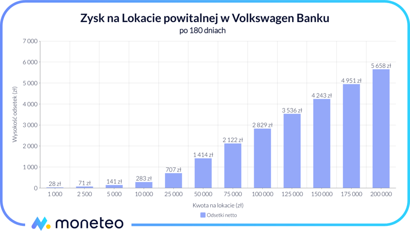 Zysk z Lokaty powitalnej w Volkswagen Banku