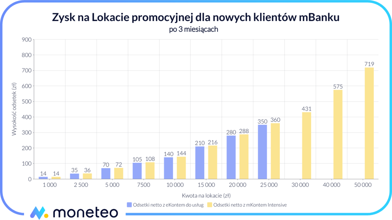 Zysk na Lokacie Promocyjnej dla nowych klientów w mBanku