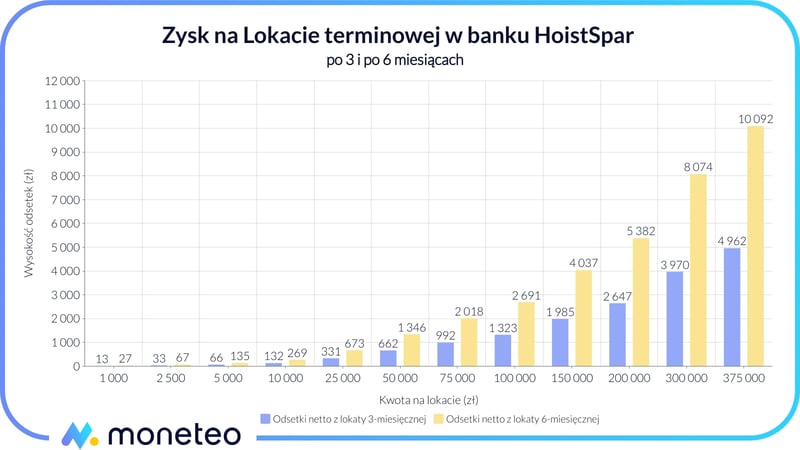 Zysk z Lokaty terminowej w banku HoistSpar przez Raisin