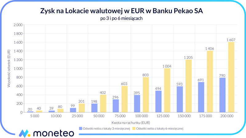 Zysk z Lokaty walutowej na nowe środki w EUR w Pekao SA