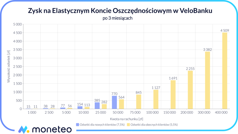 Zysk Elastyczne Konto Oszczędnościowo Velobank