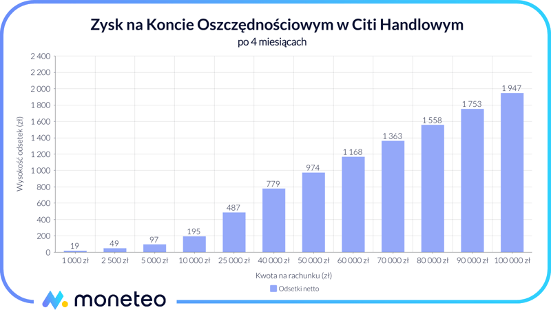 Zysk Konto Oszczędnościowe Citi Handlowy