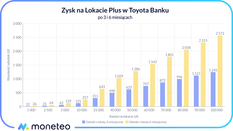 Zysk z Lokaty Plus w Toyota Banku