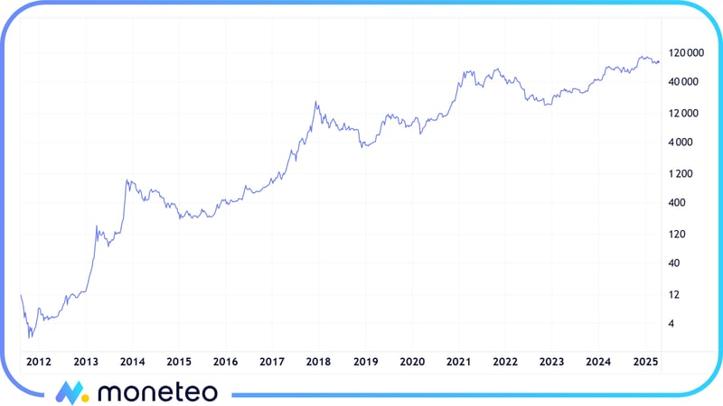 Wykres z ceną bitcoina w latach 2011-2025
