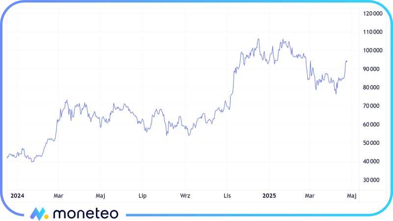 Wykres ceny bitcoina w latach 2024-2025