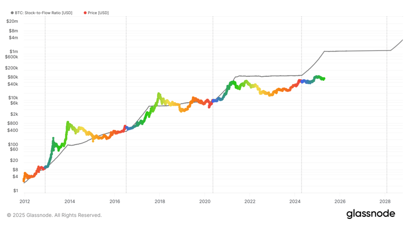 Model stock-to-flow dla bitcoina