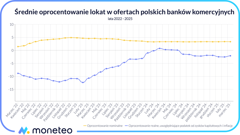 Średnie oprocentowanie lokat w ofertach polskich banków komercyjnych