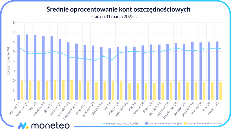 Średnie oprocentowanie kont oszczędnościowych