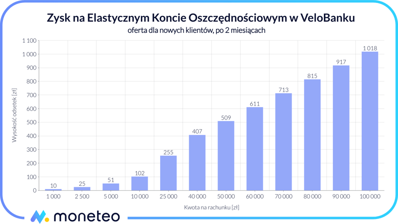 Zysk Elastyczne Konto Oszczędnościowo Velobank