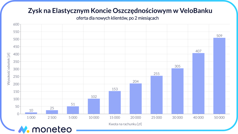 Zysk Elastyczne Konto Oszczędnościowo Velobank