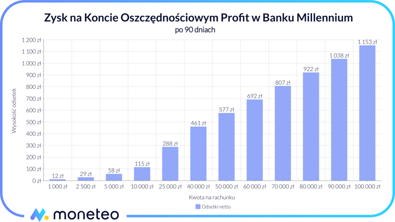 Zysk na Koncie Profit Banku Millennium