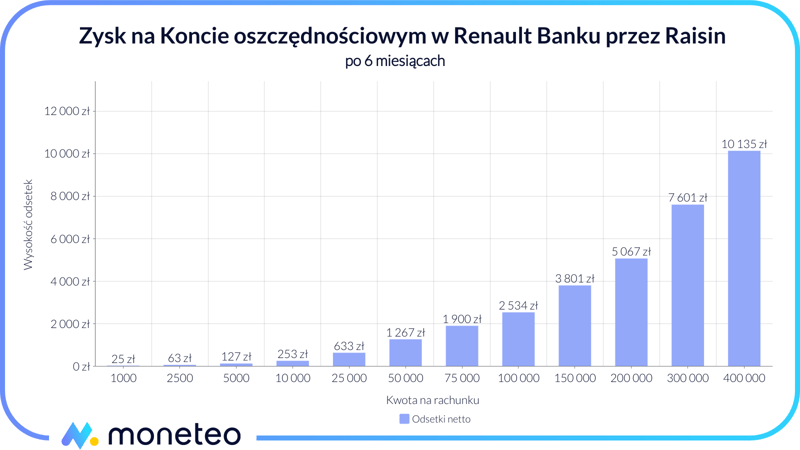 Zysk na koncie oszczędnościowym w Renault Banku przez Raisn
