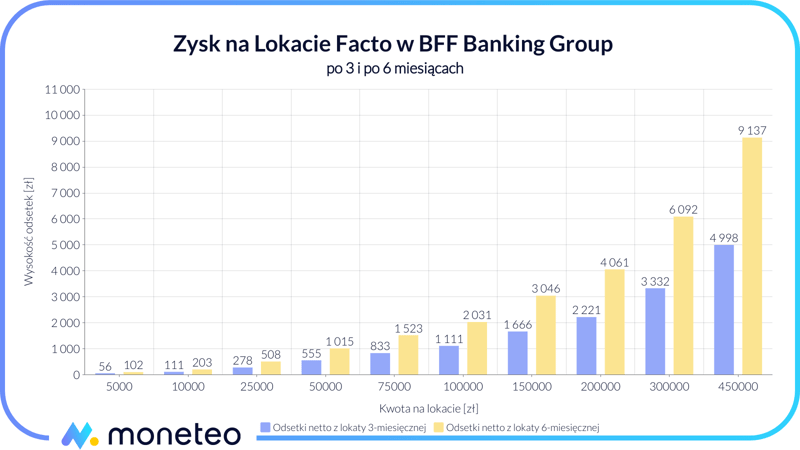 Zysk z Lokaty Facto BFF