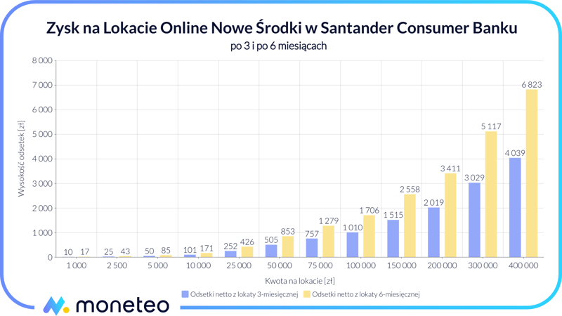 Zysk z Lokaty Online Nowe Środki SCB