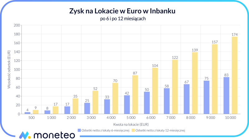 Zysk z Lokaty w Euro w Inbanku