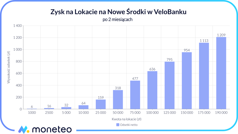 Zysk z Lokaty na nowe środki w VeloBanku
