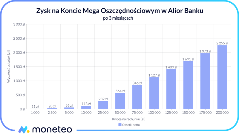 Zysk na Koncie Mega Oszczędnościowym