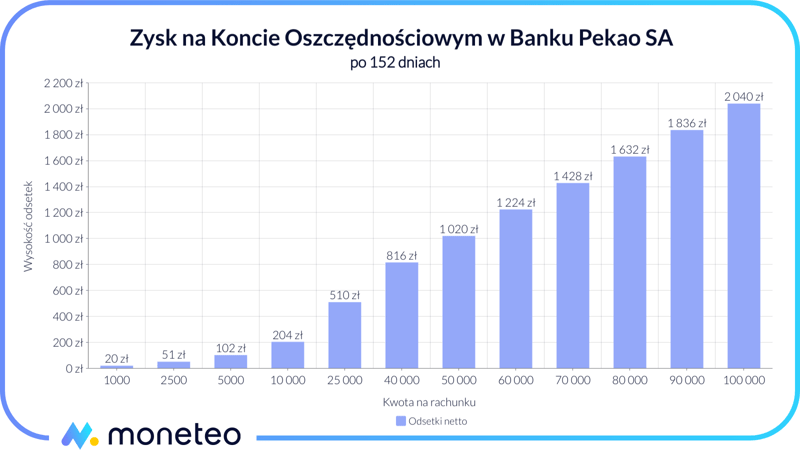 Zysk na Koncie Oszczędnościowym w Banku Pekao SA: 7% przez 152 dni