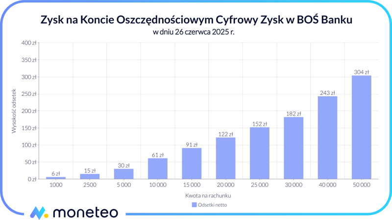 Zysk na Koncie Oszczędnościowym Cyfrowy Zysk w BOŚ Banku