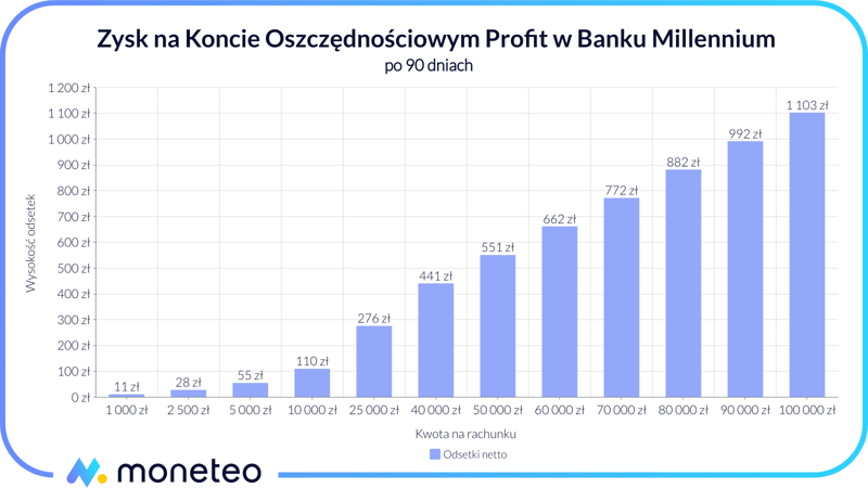 Zysk na Koncie Profit Banku Millennium
