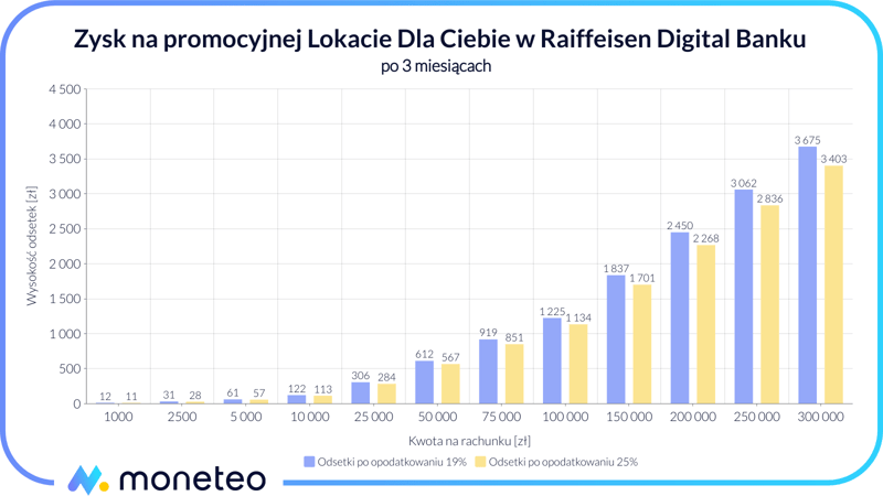 Zysk z promocyjnej Lokaty Dla Ciebie dla nowych klientów w Raiffeisen Digital Banku