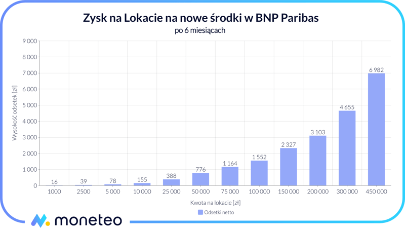 Zysk z Lokaty na nowe środki BNP