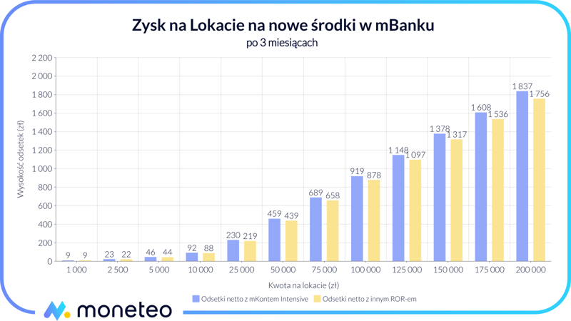 Zysk na Lokacie na nowe środki w mBanku