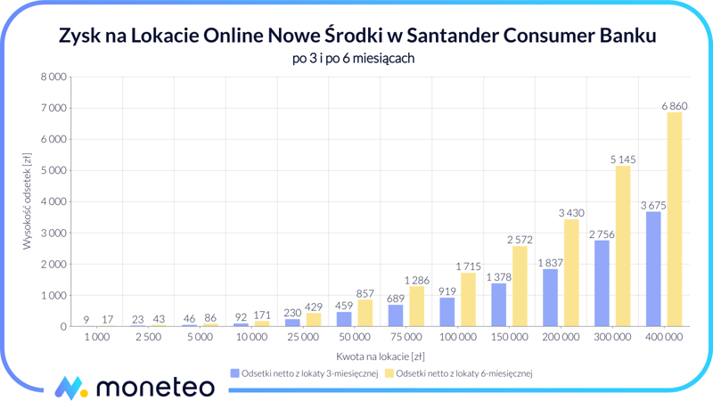Zysk z Lokaty Online Nowe Środki SCB