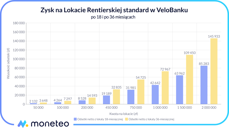 Zysk z Lokaty Rentierskiej standard w VeloBanku