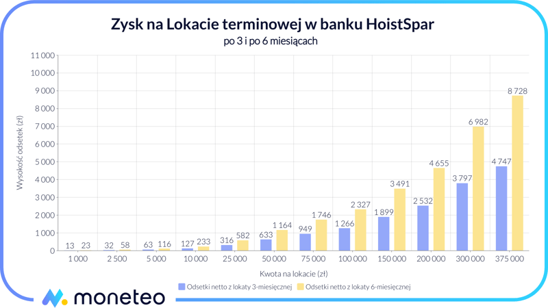 Zysk z Lokaty terminowej w banku HoistSpar przez Raisin