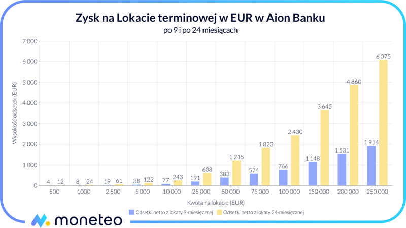 Zysk z Lokaty terminowej w EUR w Aion Banku