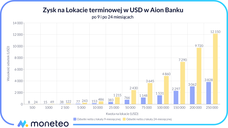 Zysk z Lokaty terminowej w USD w Aion Banku