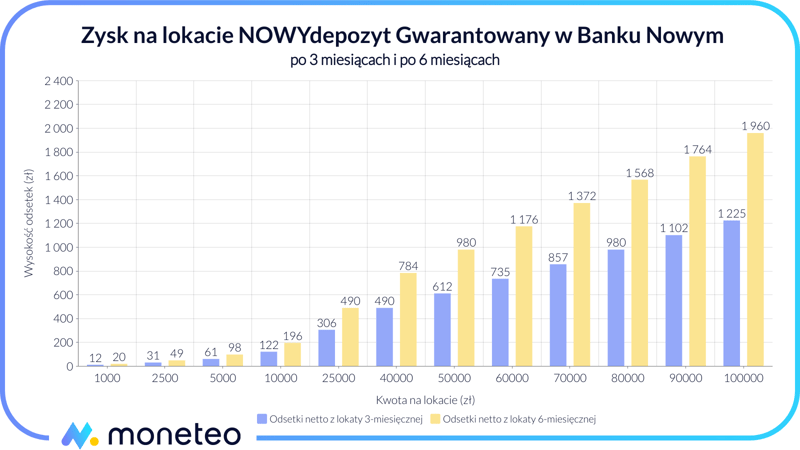 Zysk na lokacie NOWYdepozyt GWARANTOWANY w Banku Nowym SA