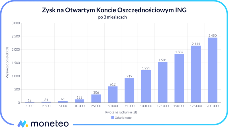 Zysk na Otwartym Koncie Oszczędnościowym w banku ING w ofercie OKO Bonus