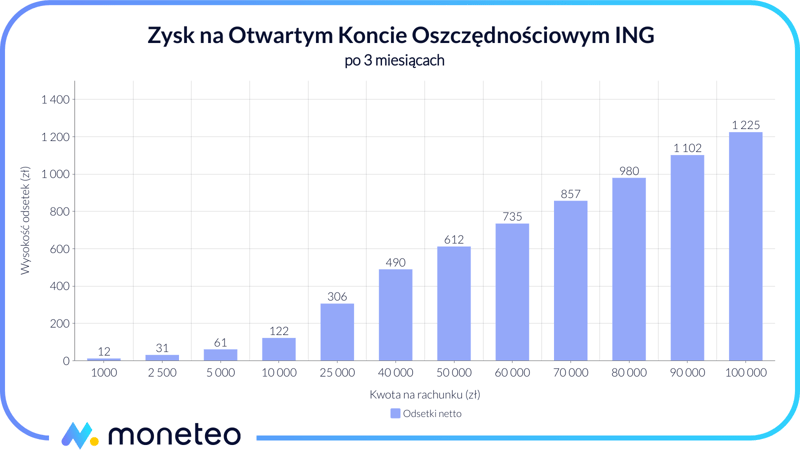 Zysk na Otwartym Koncie Oszczędnościowym w banku ING w ofercie OKO Bonus