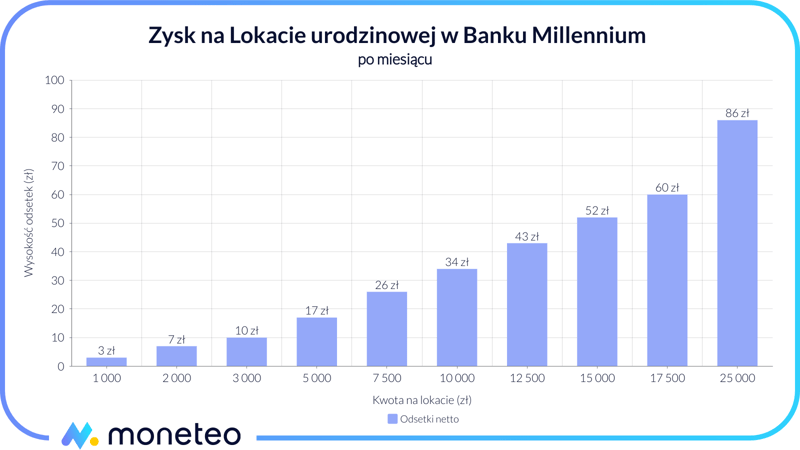 Zysk lokata urodzinowa Bank Millennium