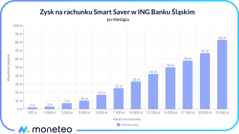 Zysk na rachunku Smart Saver
