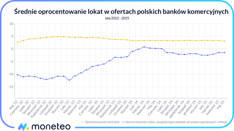 Średnie oprocentowanie lokat w ofertach polskich banków komercyjnych